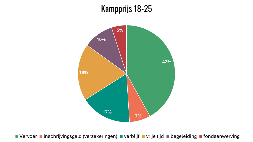 Kampprijs Bouwkamp 18-25