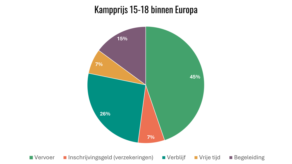 Kampprijs Bouwkamp 15-18 binnen Europa