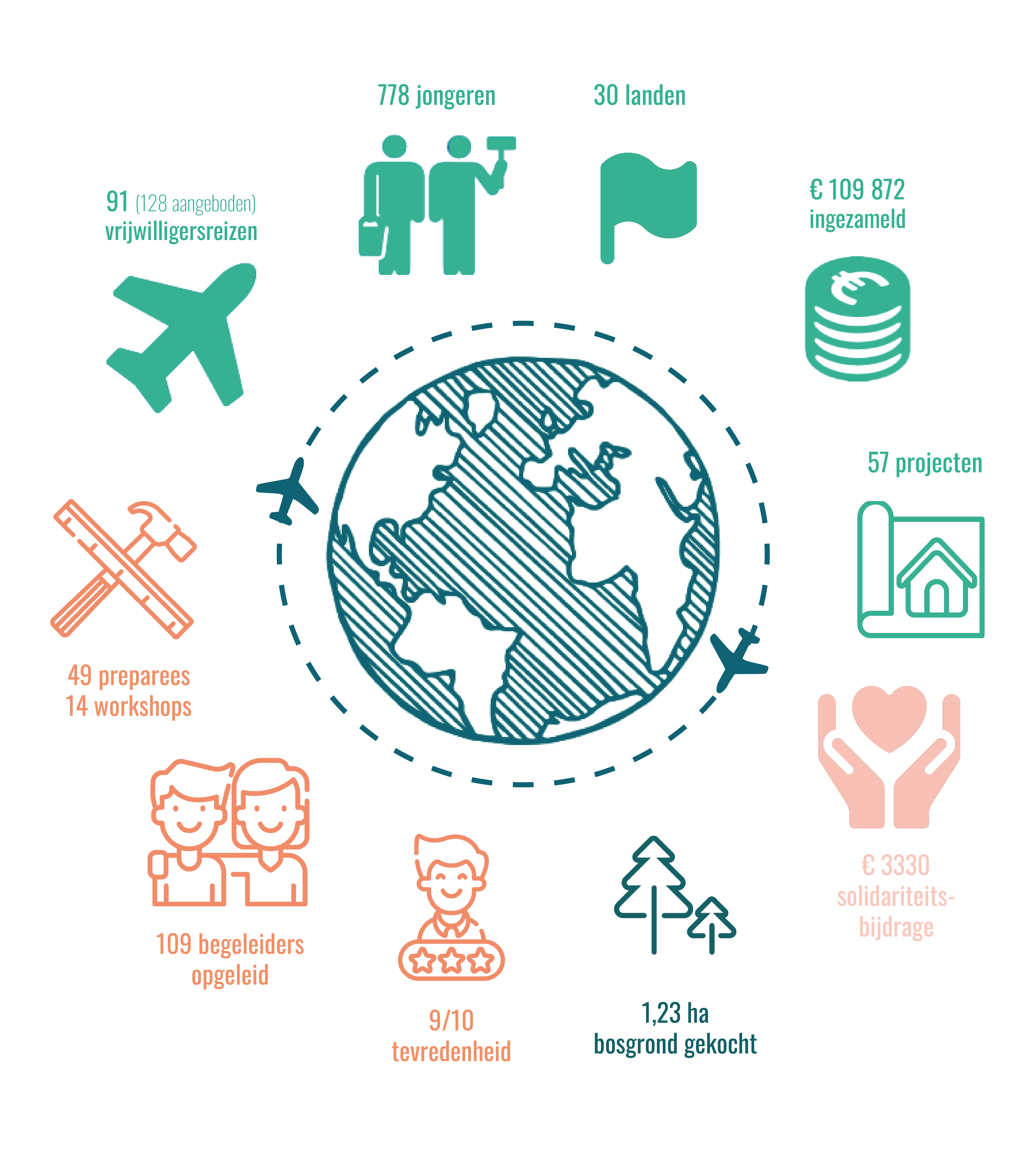 Jaarverslag Bouworde Vrijwilligerswerk Visual Wereldbol