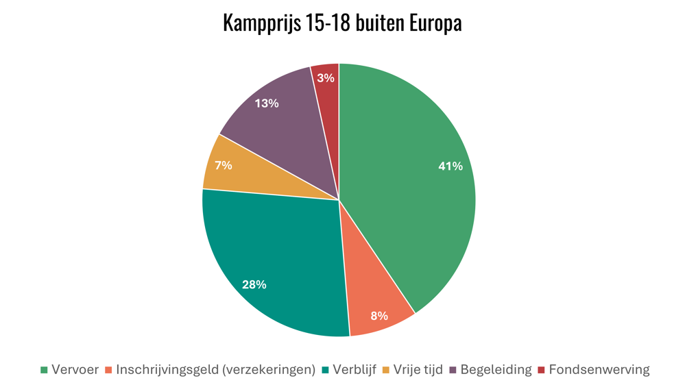 Kampprijs Bouwkamp 15-18 buiten Europa