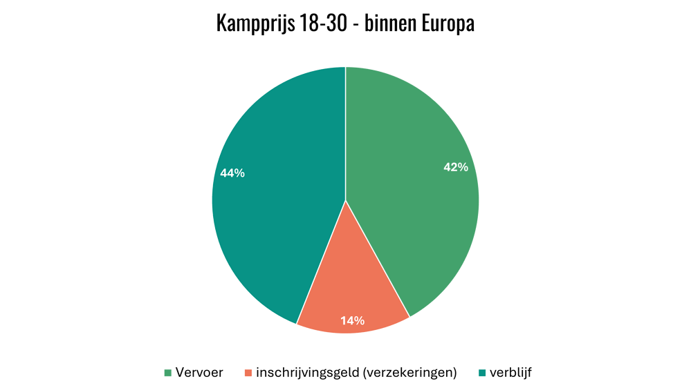 Kampprijs 18-30 binnen Europa