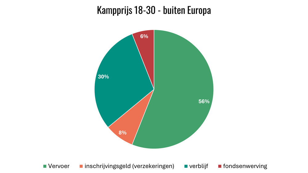 Kampprijs Bouwkamp 18-30 buiten Europa