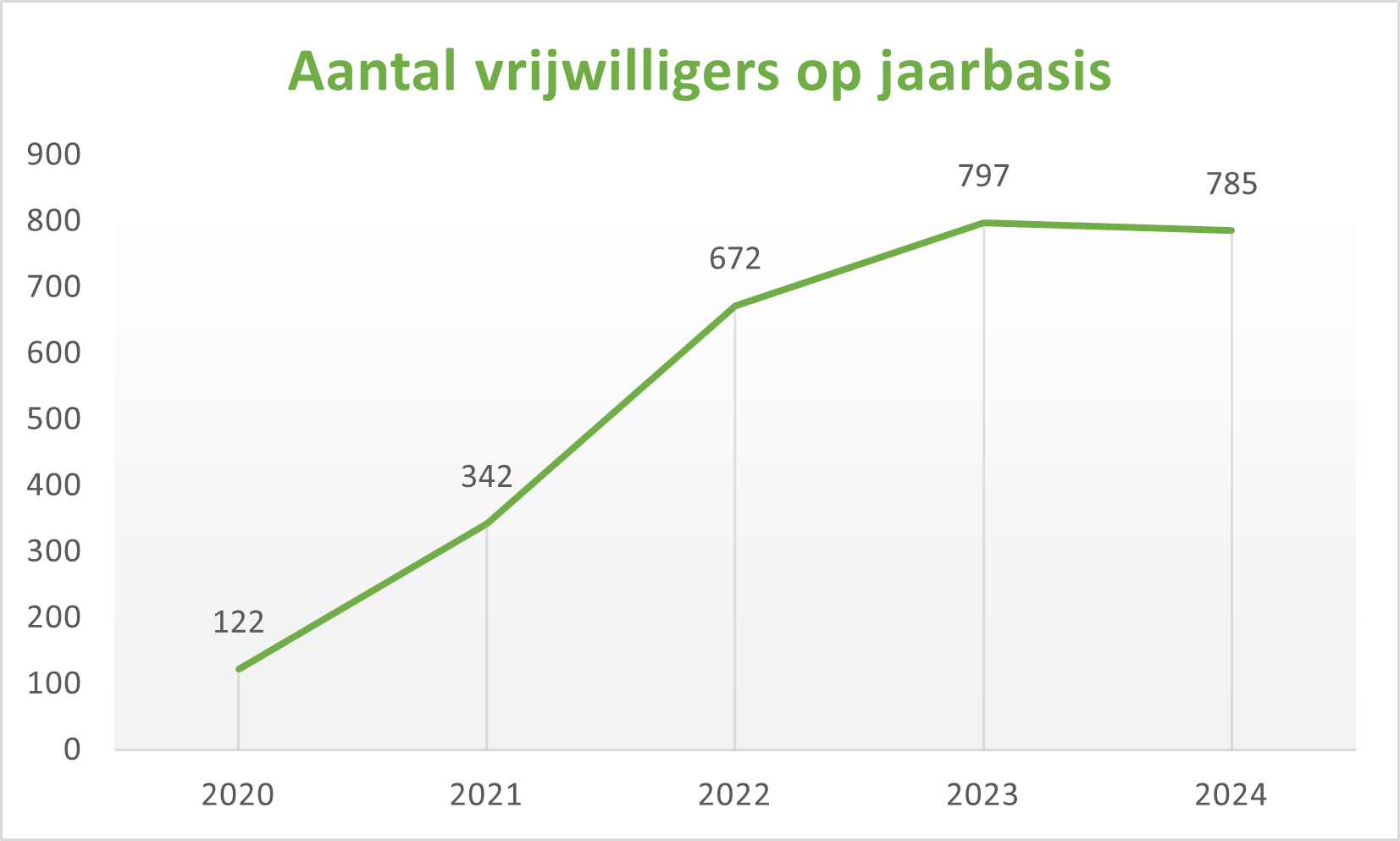 Vrijwilligers Jaarbasis